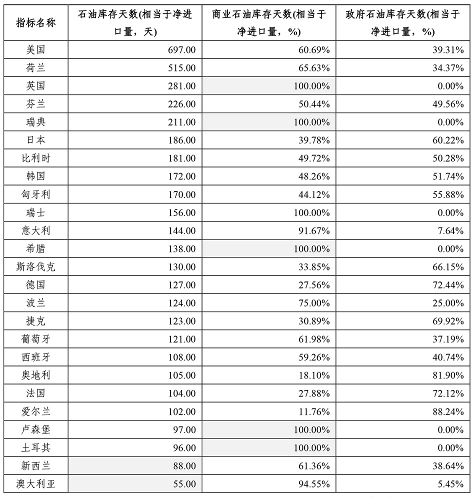 表2 国际能源机构成员国石油库存天数及商业库存占比 数据来源:wind,赛迪智库整理,2020.09