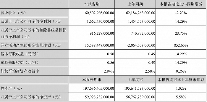 股价震荡 联手滴滴 比亚迪今年业绩究竟如何