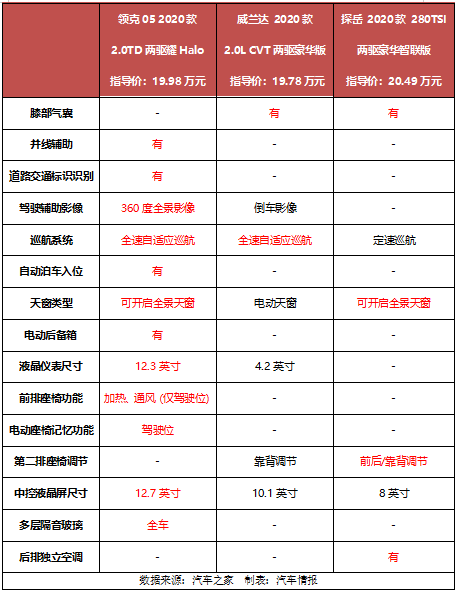 领克05、威兰达、探岳横向PK，20万级SUV想吸引挑剔的年轻人，得有几把刷子？