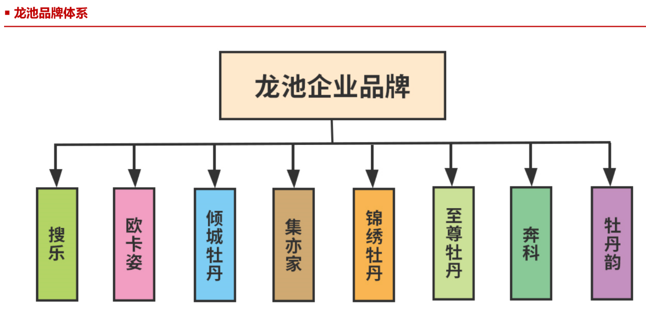 龙池品牌体系