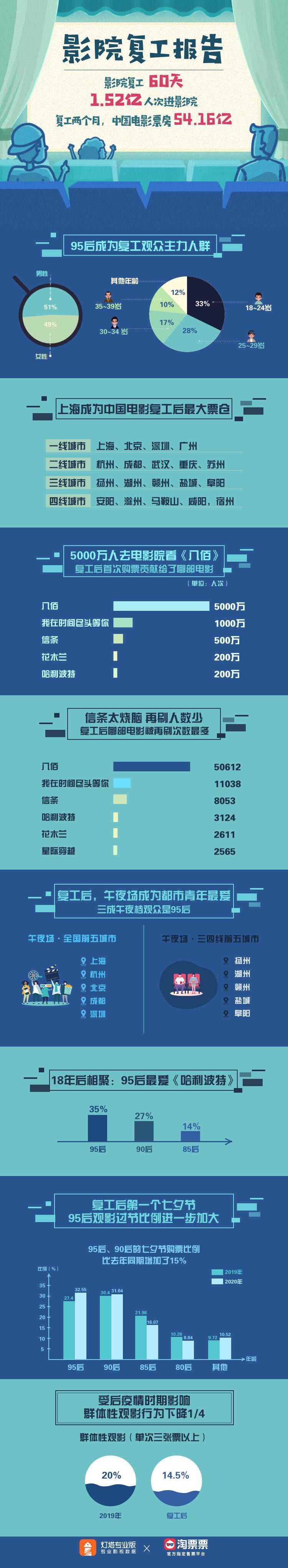 影院复工60天 1.5亿人次拉动54亿票房