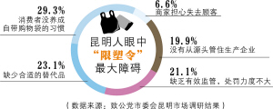 (数据来源:致公党市委会昆明市场调研结果) 美编 王丽娜/制图