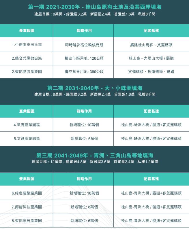 “桂山岛计划”三期工程的规划 图自香港房地产协会官网