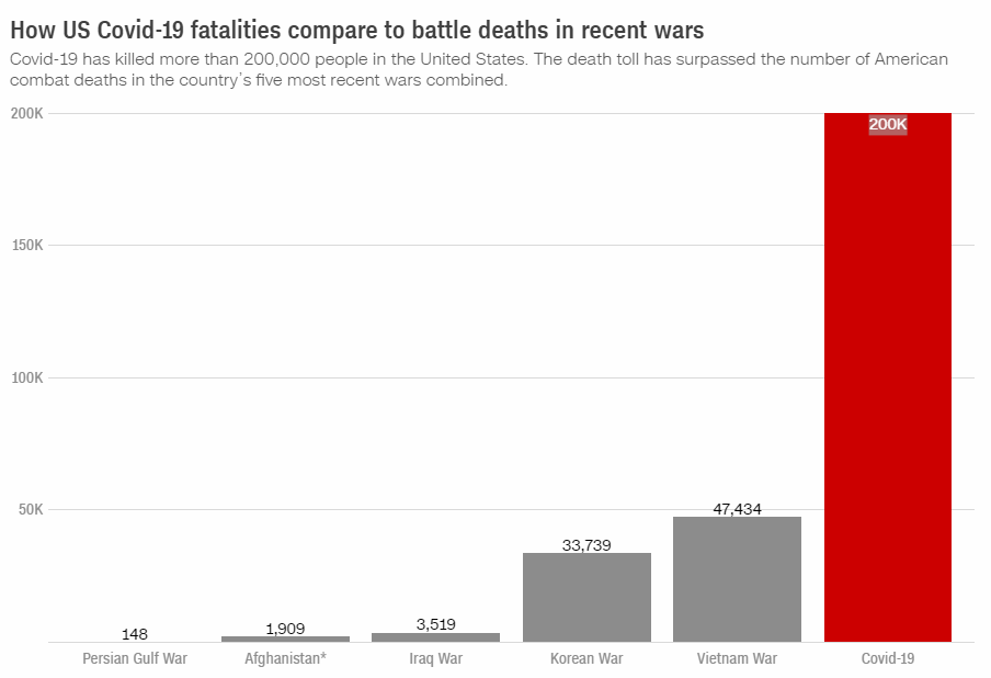在美国，新冠肺炎疫情造成的死亡人数已经超过了最近五次战争（朝鲜战争、越南战争、伊拉克战争、阿富汗战争和波斯湾战争）中阵亡美国人的总和。图片来源：CNN
