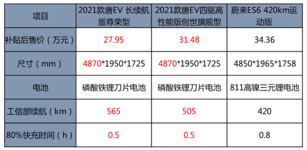 30万左右购纯电SUV 唐EV和蔚来ES6怎么选