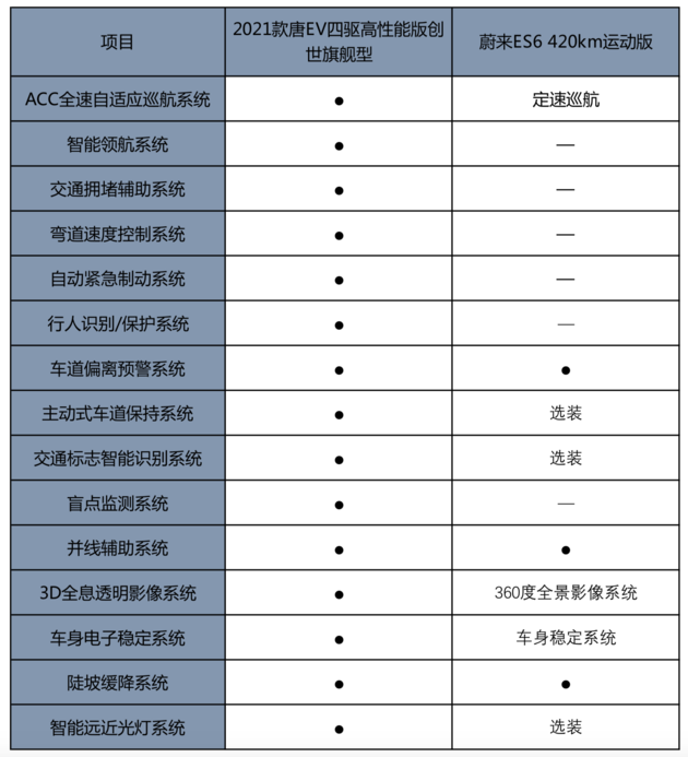 30万左右购纯电SUV 唐EV和蔚来ES6怎么选