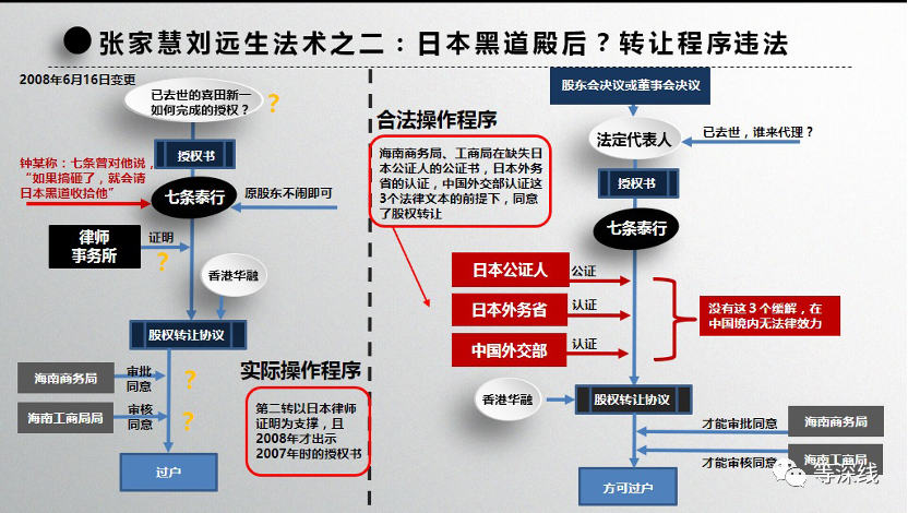 张、刘系企业获取海南嫡香股权的第二战,是三次转让中最轻松的一战,手艺含量偏高,主管部分共同度高:七条泰行通过一个状师事件所的证实(记者注:暂未在工商档案中查询到此状师证实),该笔股权转让就获得海南省商务厅及海南省工商局的审批及考核赞成。这与法定法式不符。 《等深线》记者 程维 制图