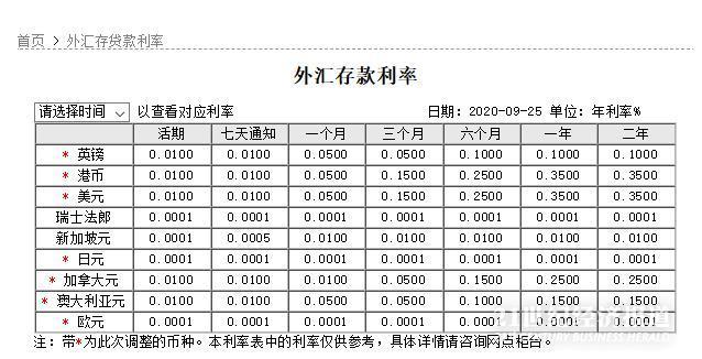 跨国业务较多的中国银行,则较为频繁的调整了外汇存款利率。