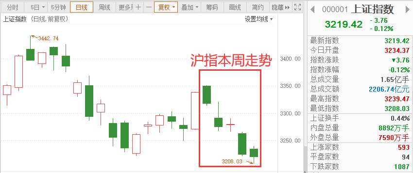 (沪指本周走势;图片来源:东方财富)