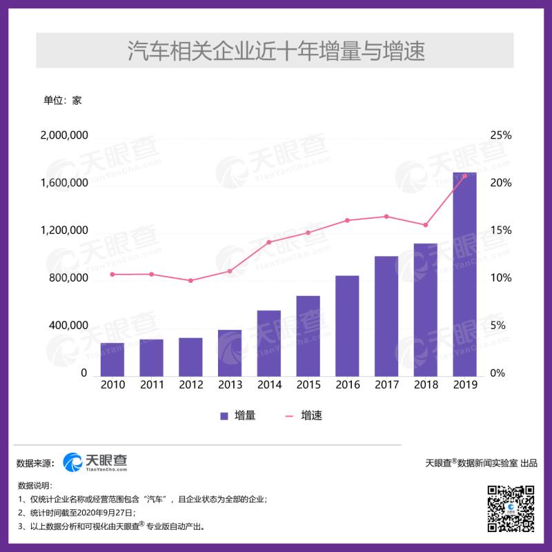 北京车展正式拉开帷幕，迟到5个月依旧精彩！我国第二季度新增超45万家汽车相关企业
