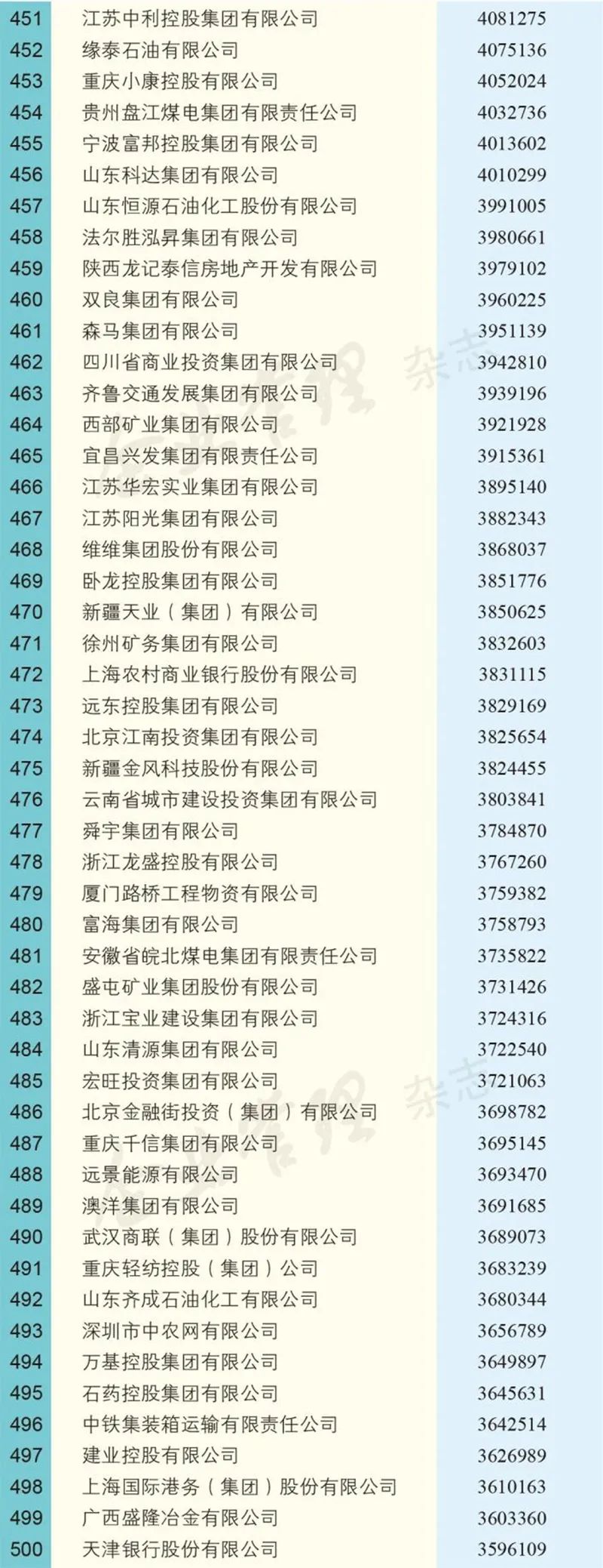中国企业500强榜单出炉！中石化排第一