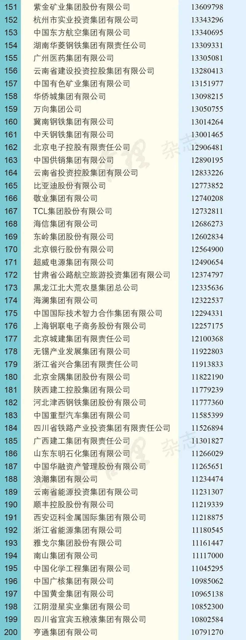 中国企业500强榜单出炉！中石化排第一
