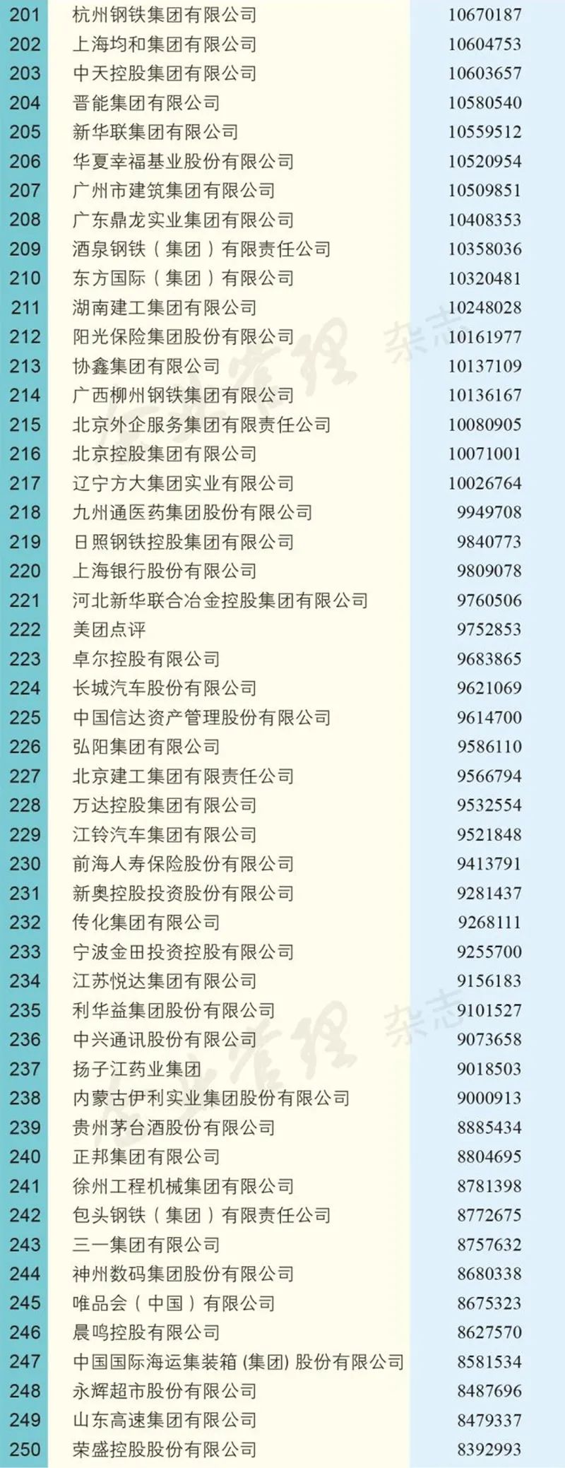 中国企业500强榜单出炉！中石化排第一
