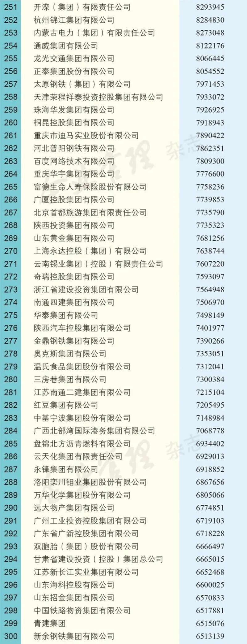 中国企业500强榜单出炉！中石化排第一