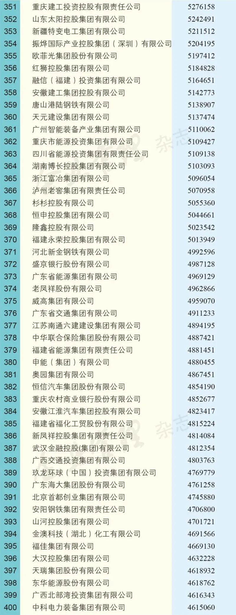 中国企业500强榜单出炉！中石化排第一