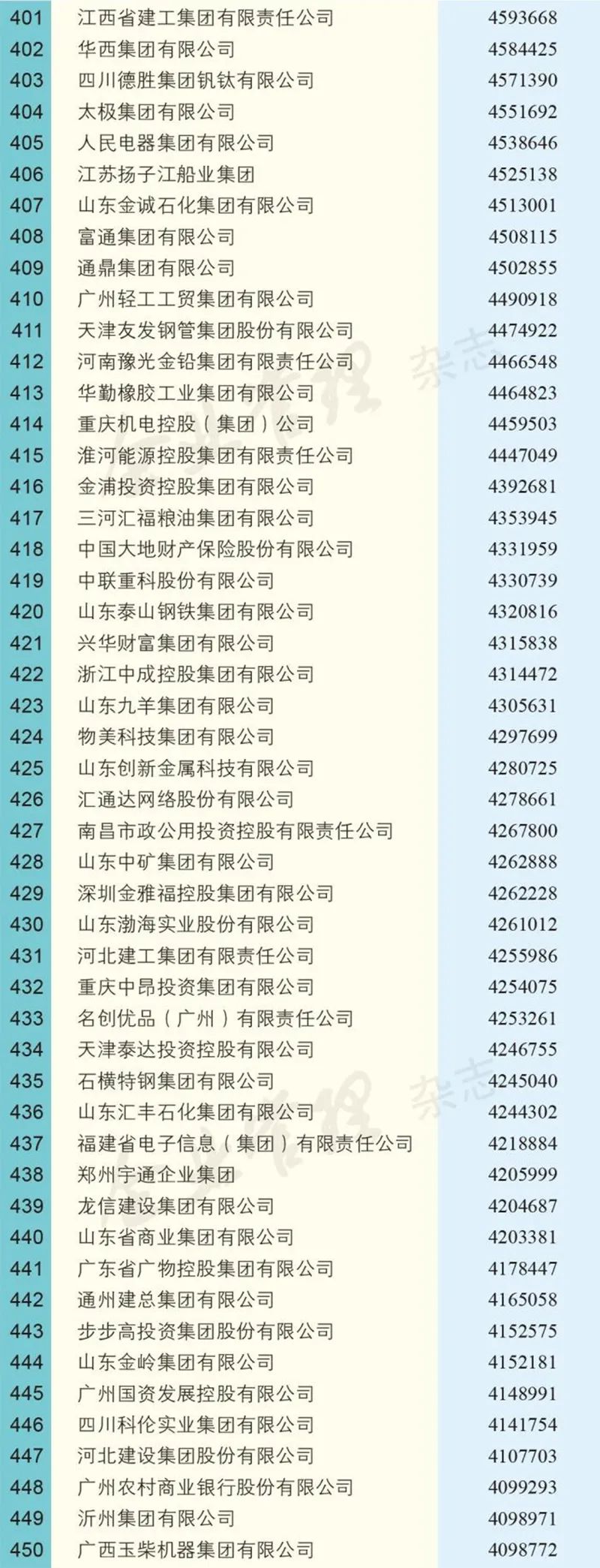 中国企业500强榜单出炉！中石化排第一