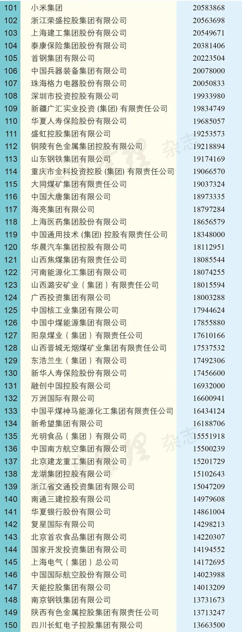 中国企业500强榜单出炉！中石化排第一