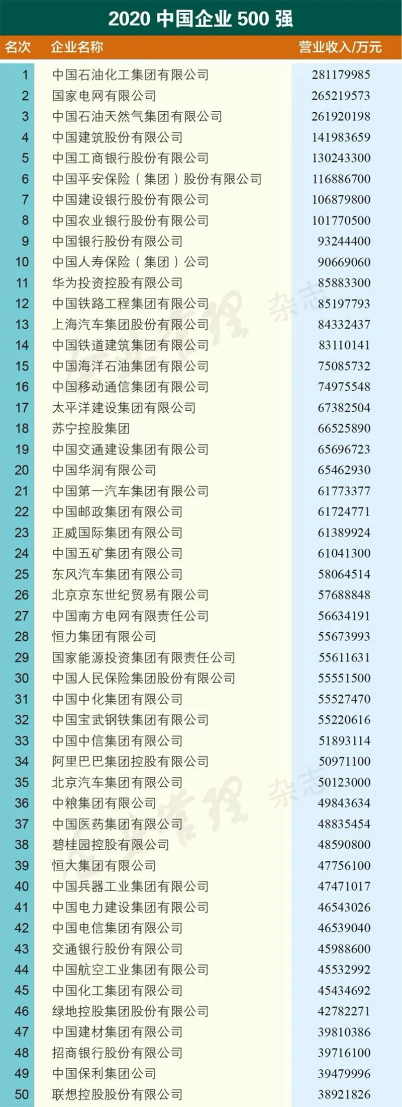 中国企业500强榜单出炉！中石化排第一