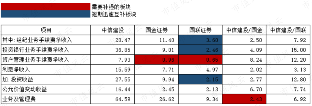 国金证券和国联证券合并后,以下业务短期内迅速形成互补: