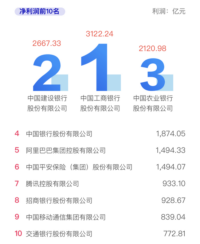 中国企业500强:工行最挣钱 华为研发最多