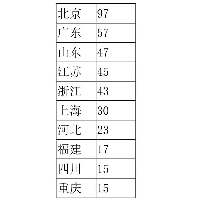 中国企业500强榜单出炉！中石化排第一