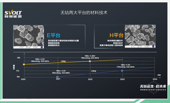 E/H平台“双管齐下” 蜂巢能源无钴电池首秀