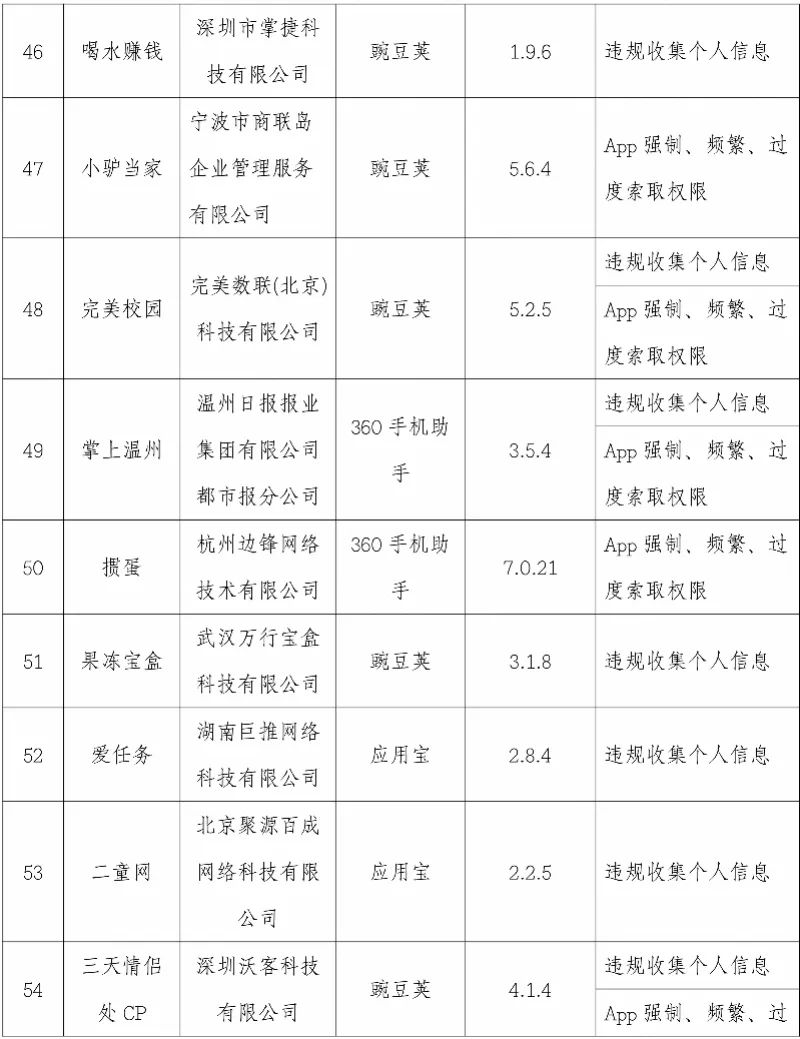 【提醒】这101款App被点名!你手机上有吗