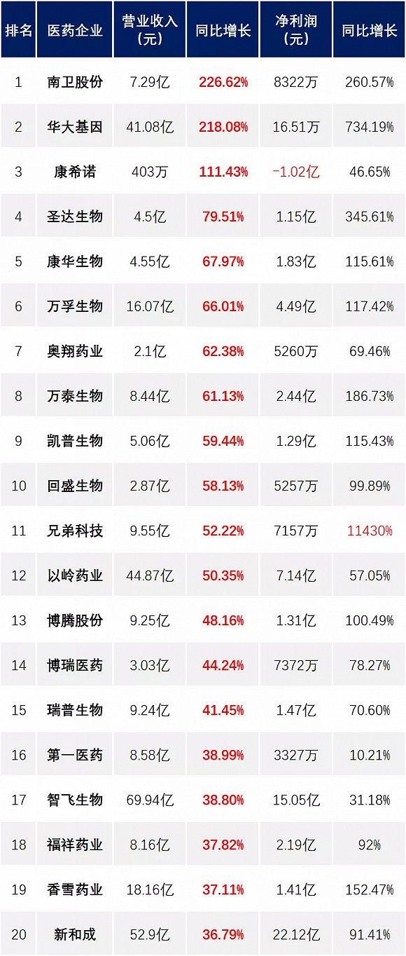 ▲2020年上半年营收逆势大涨企业排名Top20(不完全统计)