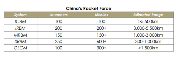 报告认为中国拥有100台洲际弹道导弹载具和200台中远程弹道导弹载具