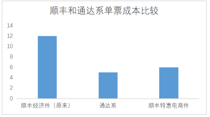 图4:顺丰特惠电商件比通达系成本贵1-2元,但是相比于原来的顺丰经济件大幅下降