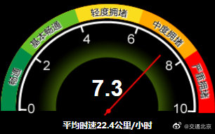 中度拥堵!目前北京全路网交通指数为7.3
