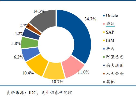 2019年国内传统关系型数据库市场占比 图片来源:民生证券