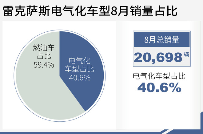 同比增22.3% 雷克萨斯8月在华销量20,698辆