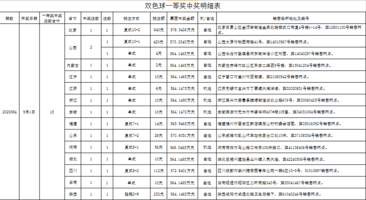 双色球15注564万中奖信息曝光这张彩票仅花了