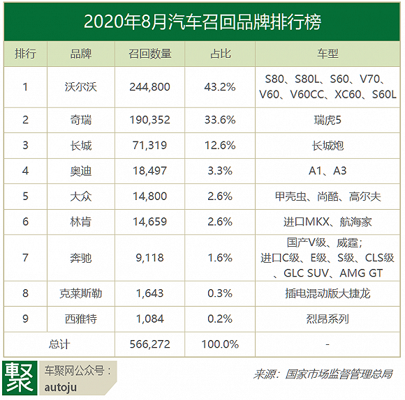 8月汽车召回：沃尔沃因安全带隐患登顶，奇瑞长城名列二三位