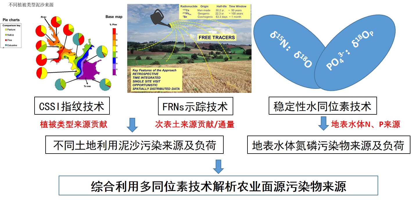 农业污染如何追溯?我科学家解析农业面源污染物来源