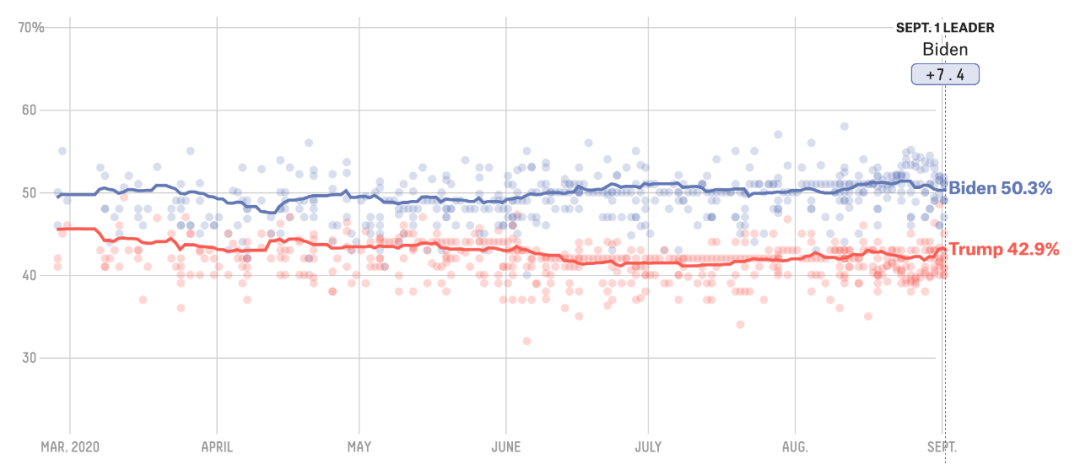 FiveThirtyEight民调数据。