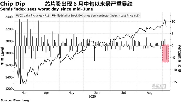 彭博:中国半导体“威胁”致美芯片股市值暴跌千亿美元