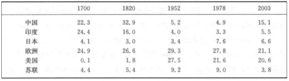 「乾隆时代GDP总量占世界三分之一」之说不可信