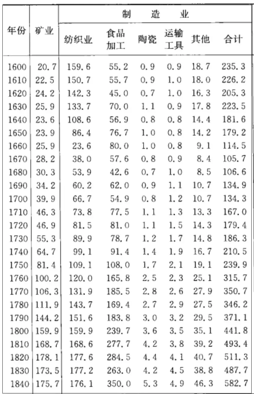 「乾隆时代GDP总量占世界三分之一」之说不可信