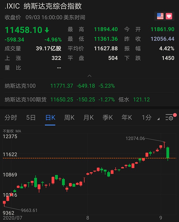 彭博:中国半导体“威胁”致美芯片股市值暴跌千亿美元