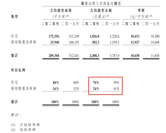 截图来源：阳光100的2020年半年报