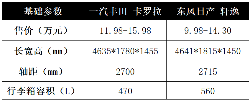 最火的两台日系车怎么选？看完就不再纠结了！