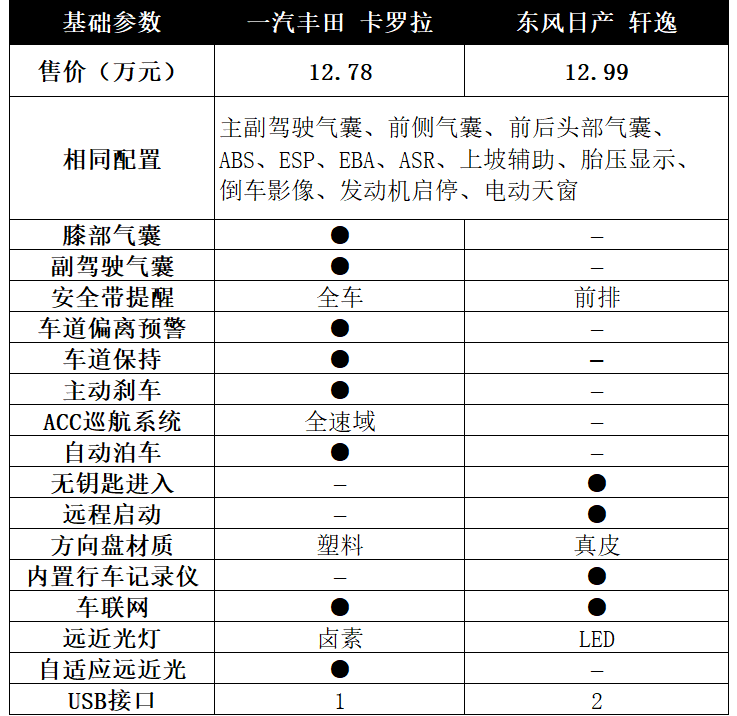 最火的两台日系车怎么选？看完就不再纠结了！