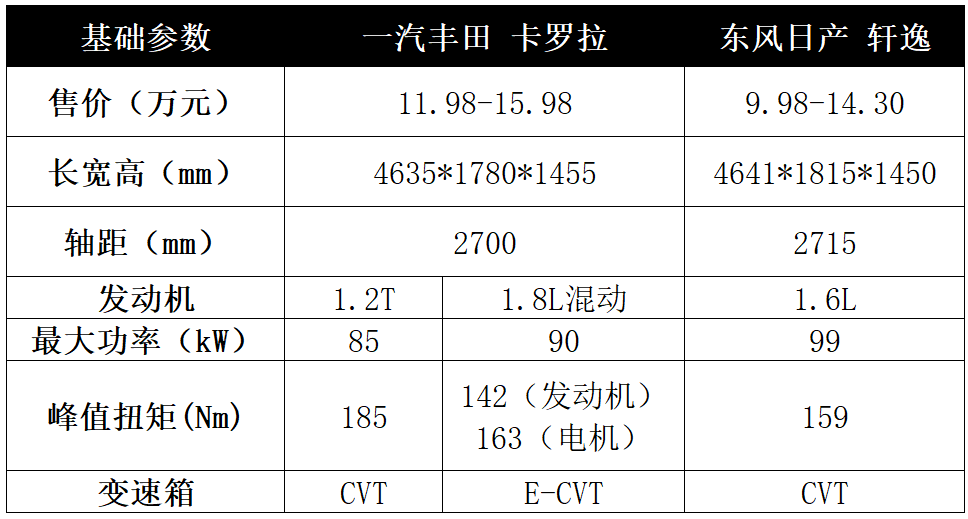 最火的两台日系车怎么选？看完就不再纠结了！