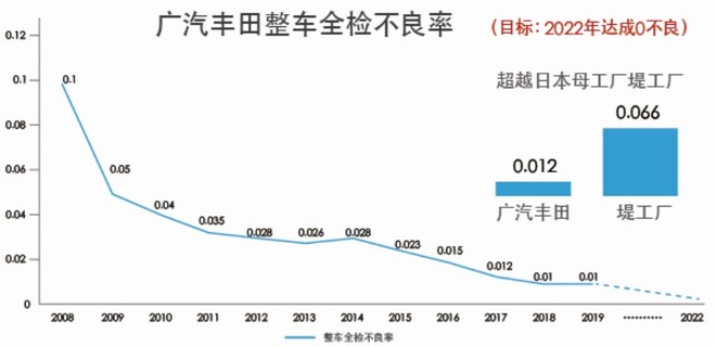 制造中就赋予高保值属性 观广汽丰田工厂有感