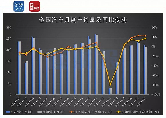 图4：2019年1月-2020年7月汽车月度产销量及同比增速