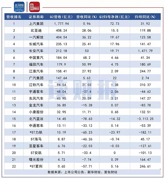 图3：上市车企2020年二季度营收、归母净利润及同比增速