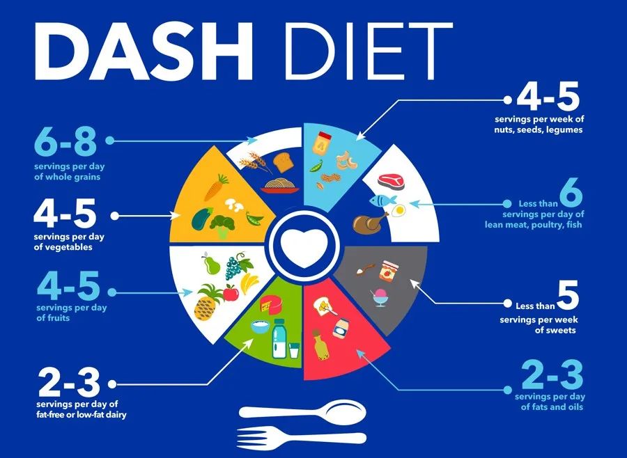 科学家发现低钠DASH饮食能够改善心损心衰 1 科学家发现低钠DASH饮食能够改善心损心衰