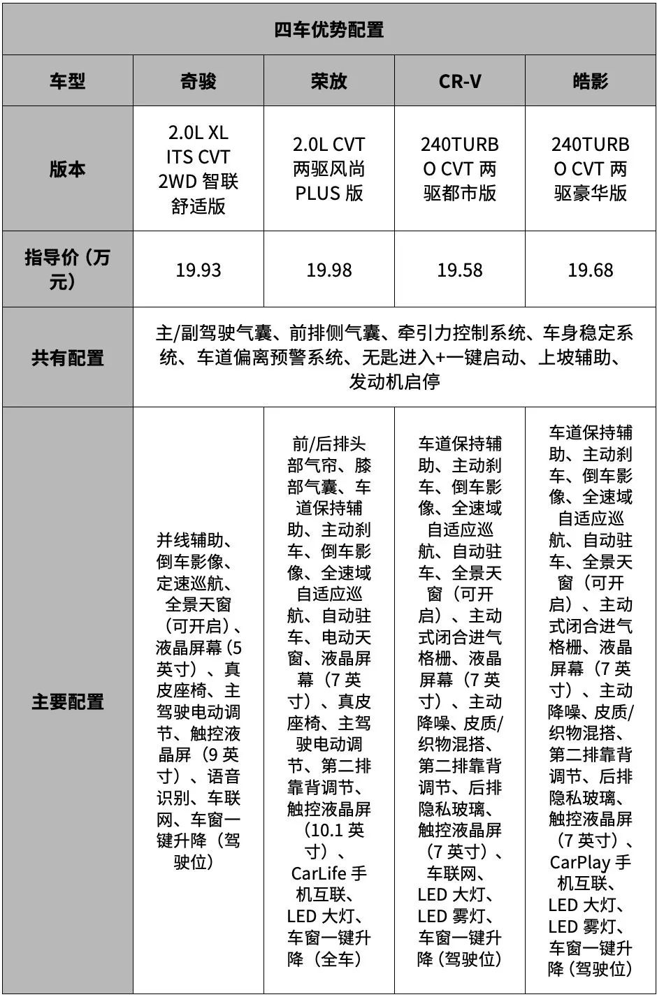 20万还选奇骏、荣放和CR-V？看完这款新车80%的人都犹豫了